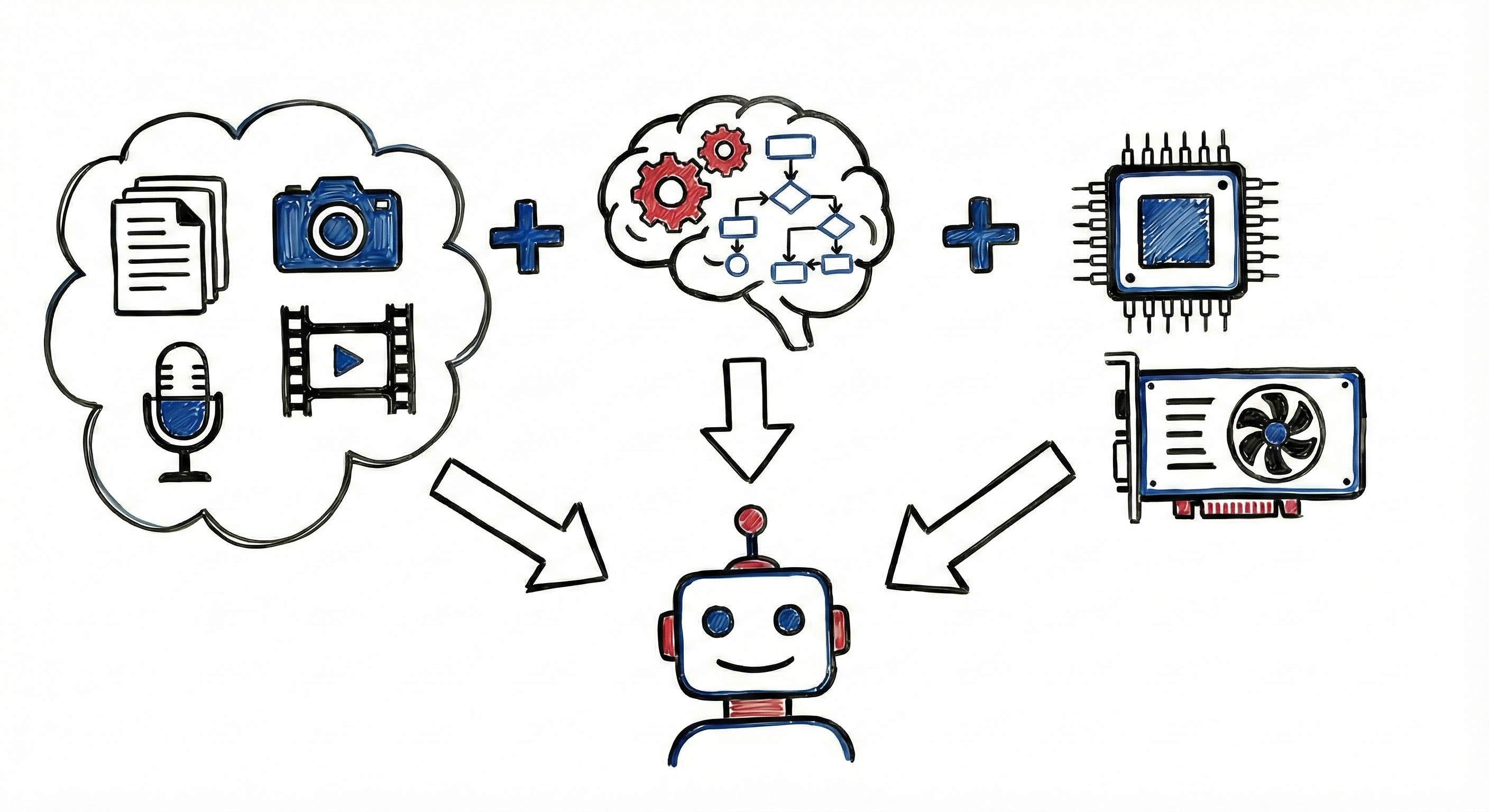 Diagram showing data, algorithms, and computing power as three connected elements of AI